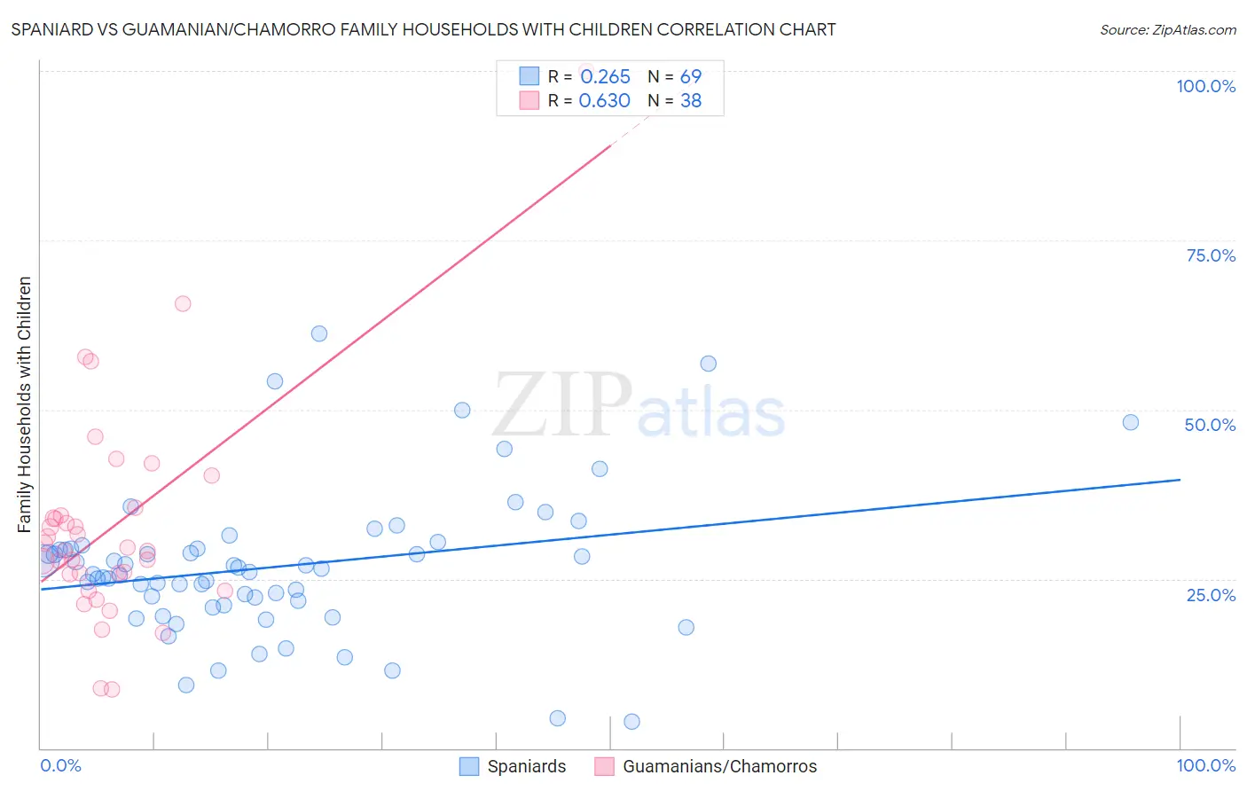 Spaniard vs Guamanian/Chamorro Family Households with Children