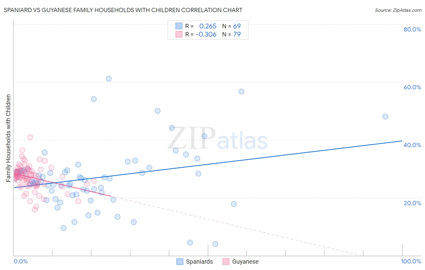 Spaniard vs Guyanese Family Households with Children