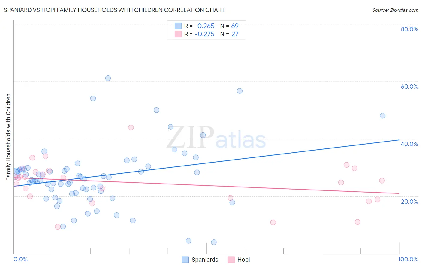 Spaniard vs Hopi Family Households with Children