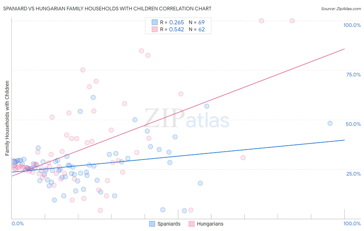 Spaniard vs Hungarian Family Households with Children