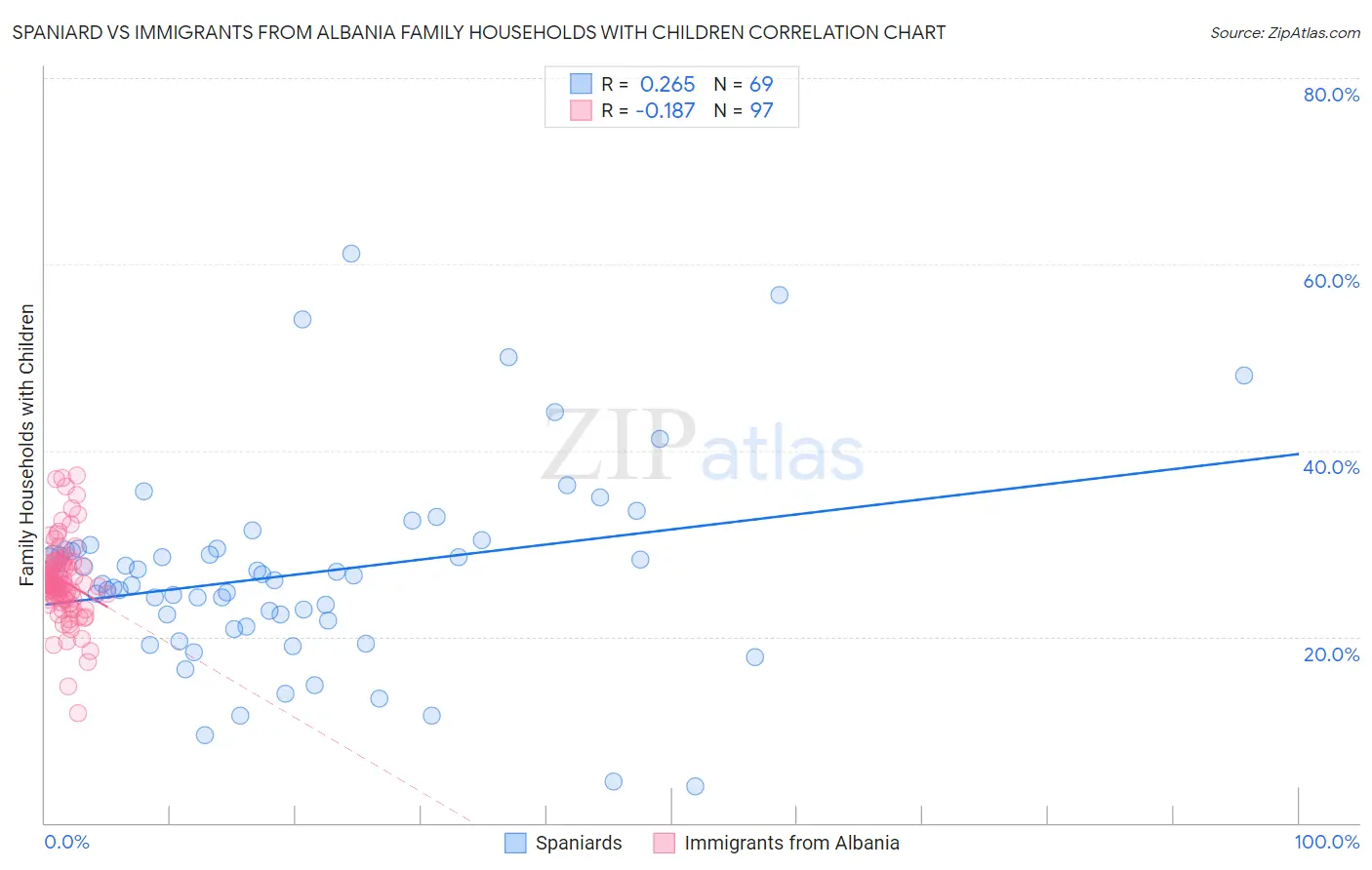 Spaniard vs Immigrants from Albania Family Households with Children