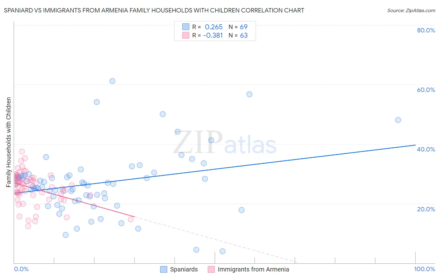 Spaniard vs Immigrants from Armenia Family Households with Children