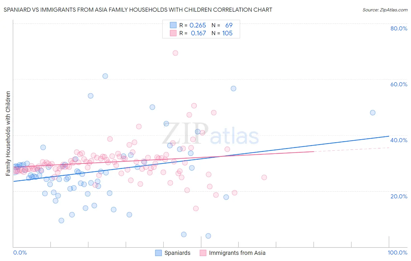 Spaniard vs Immigrants from Asia Family Households with Children