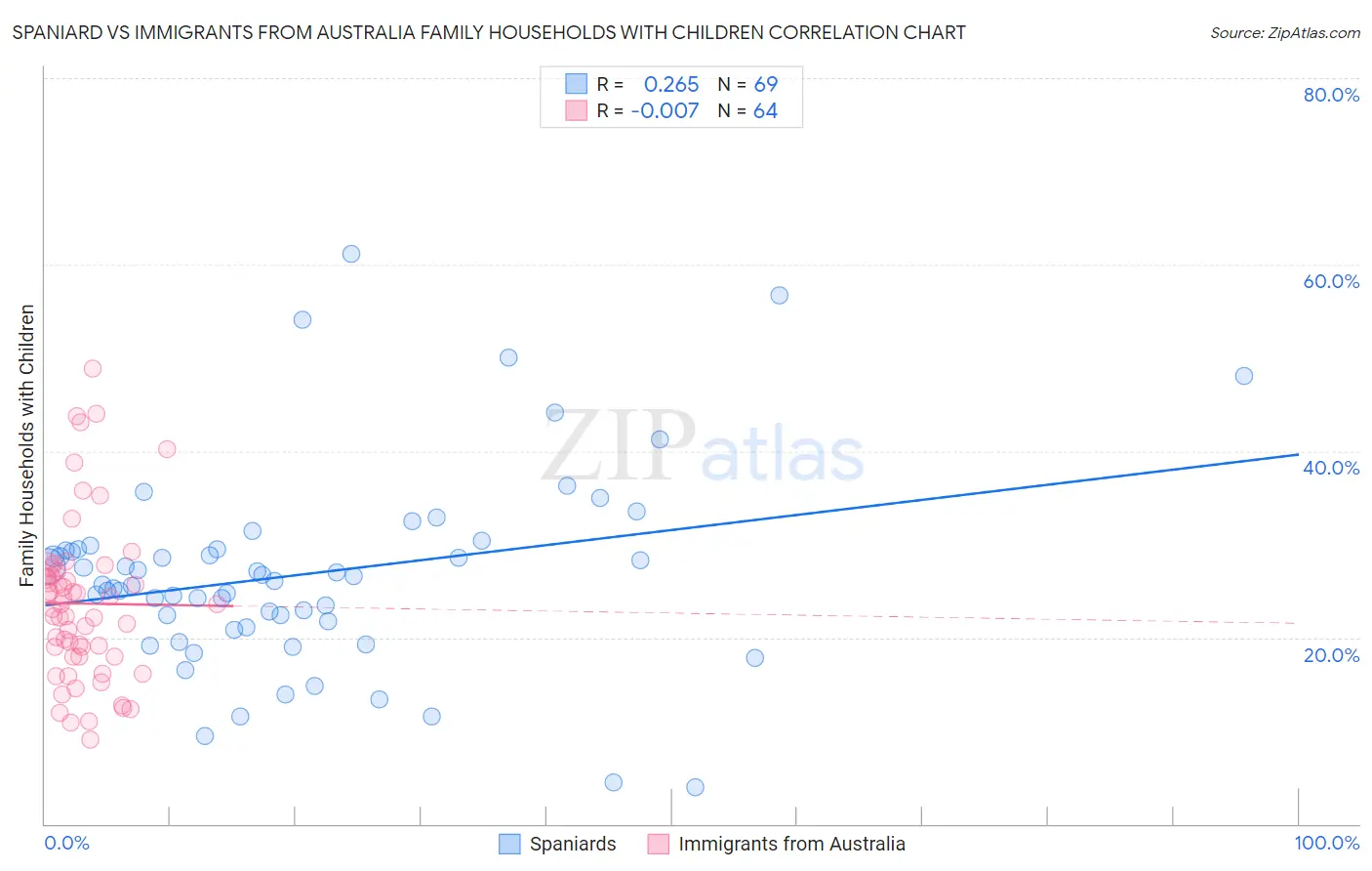 Spaniard vs Immigrants from Australia Family Households with Children