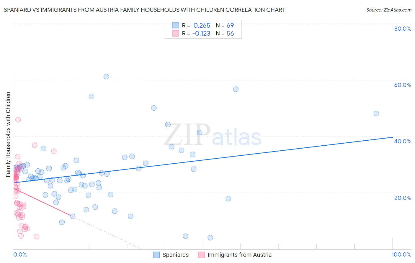 Spaniard vs Immigrants from Austria Family Households with Children