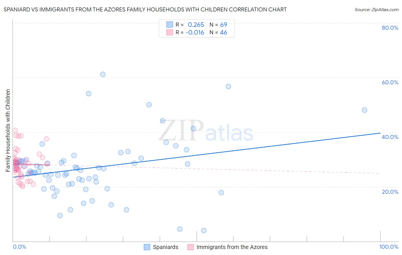 Spaniard vs Immigrants from the Azores Family Households with Children