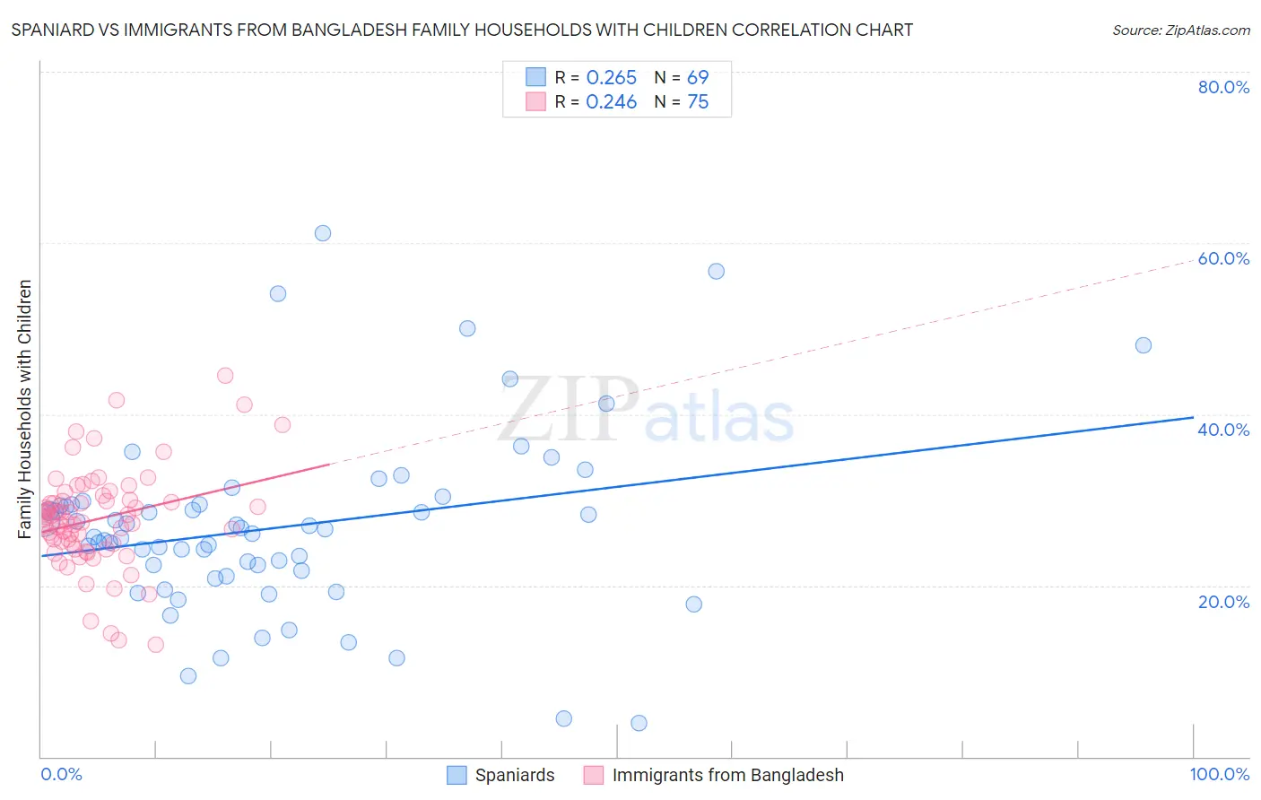 Spaniard vs Immigrants from Bangladesh Family Households with Children