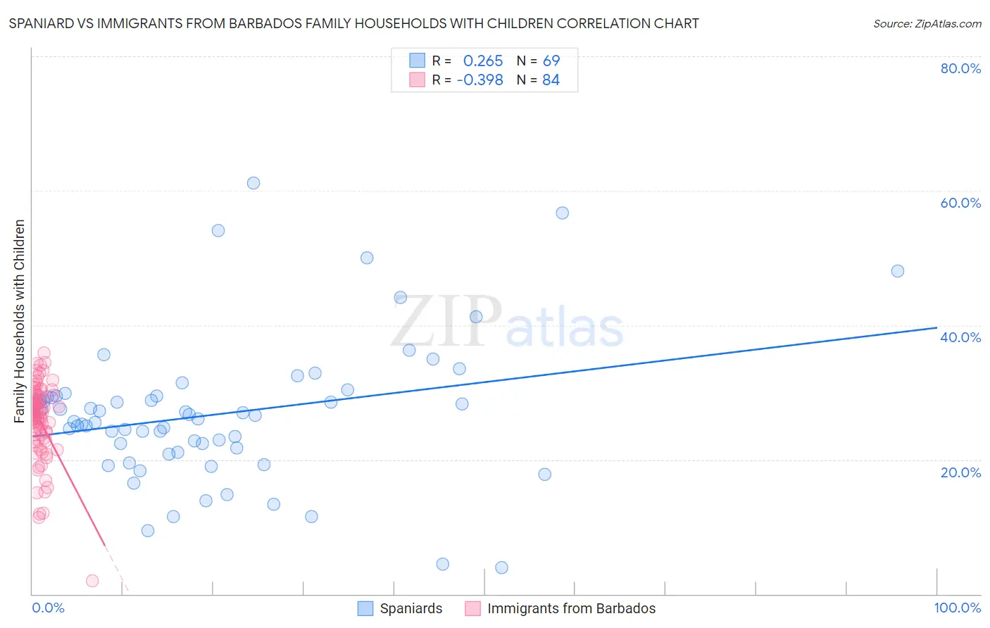 Spaniard vs Immigrants from Barbados Family Households with Children