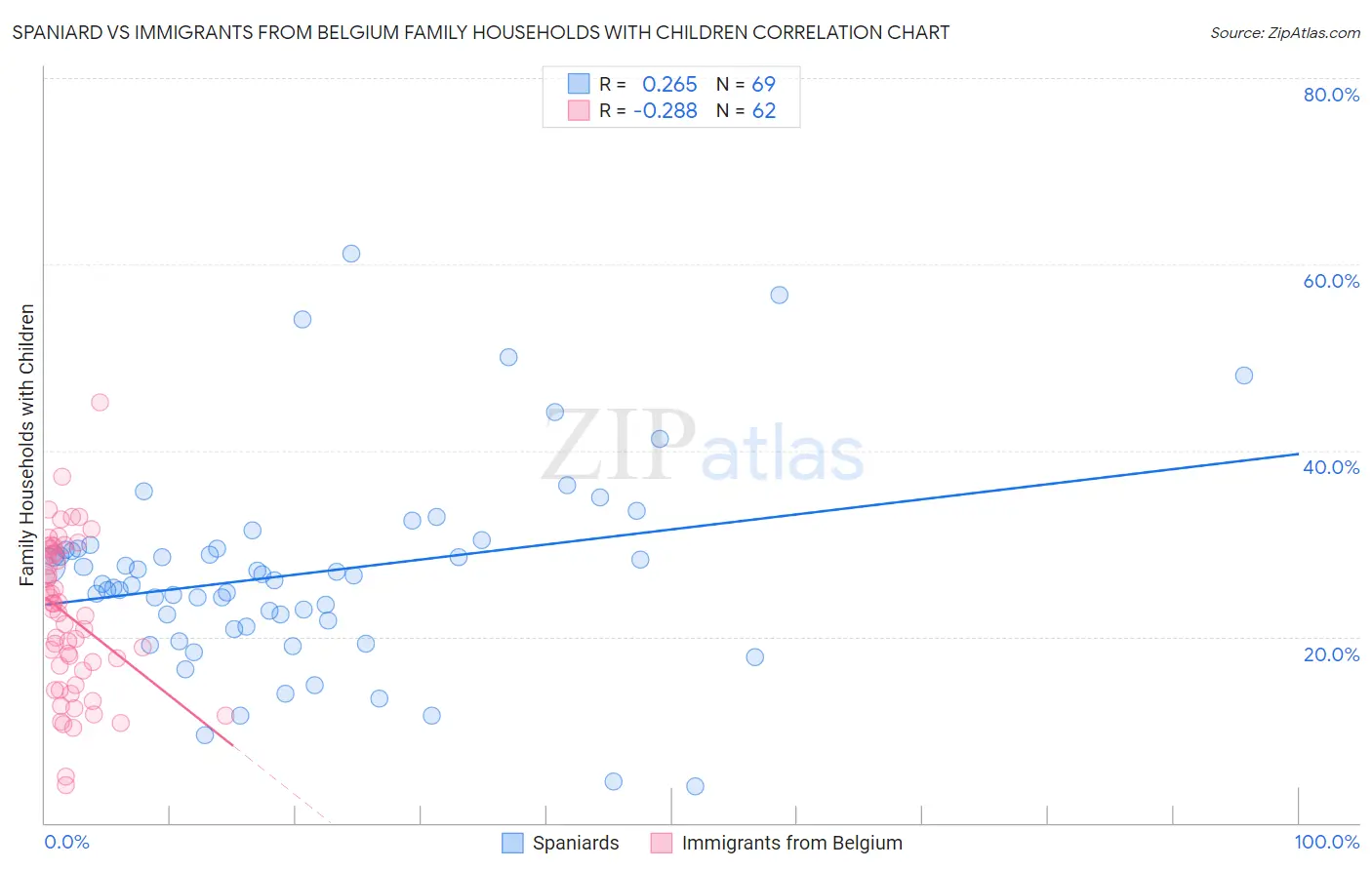 Spaniard vs Immigrants from Belgium Family Households with Children