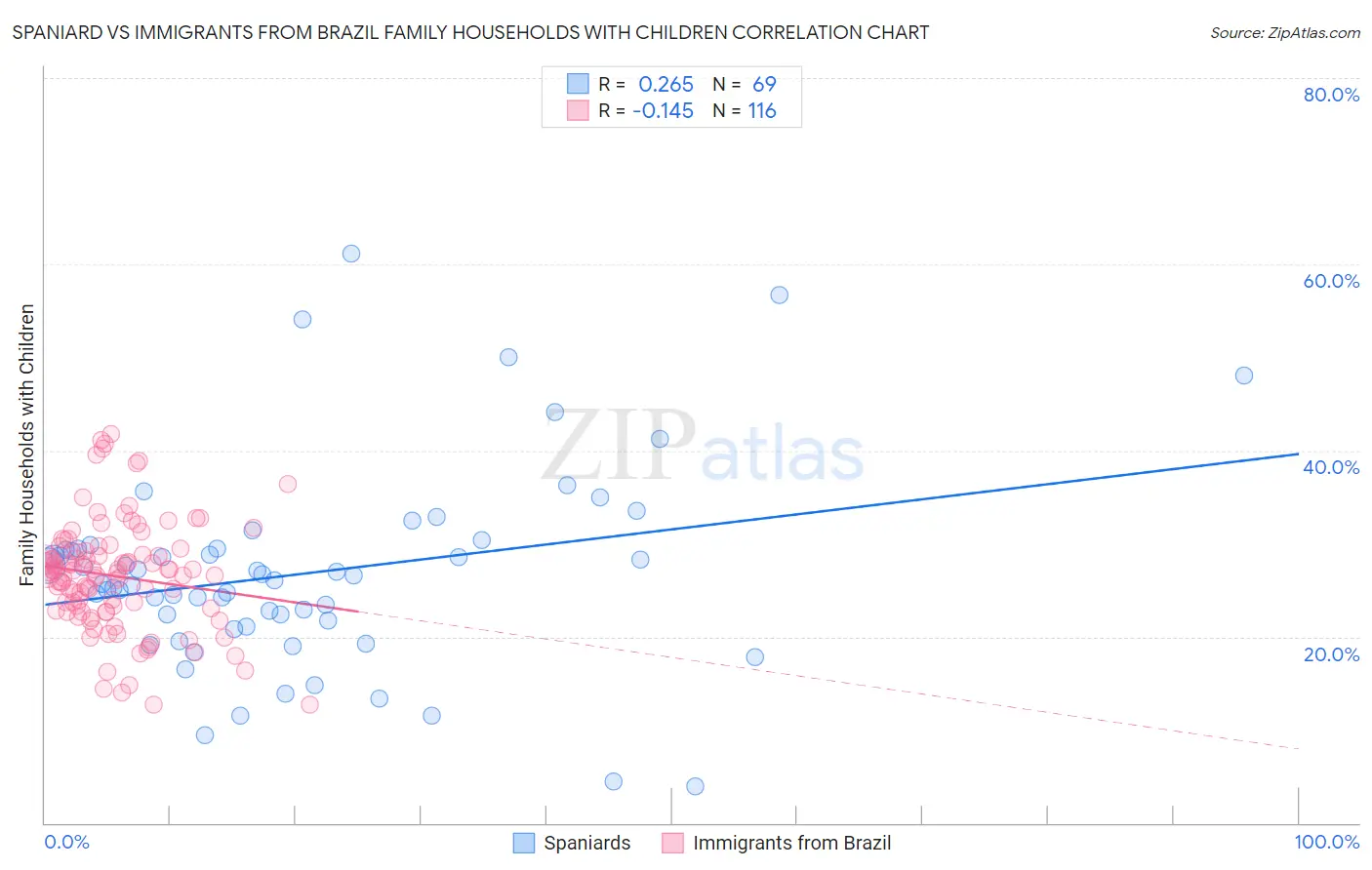 Spaniard vs Immigrants from Brazil Family Households with Children