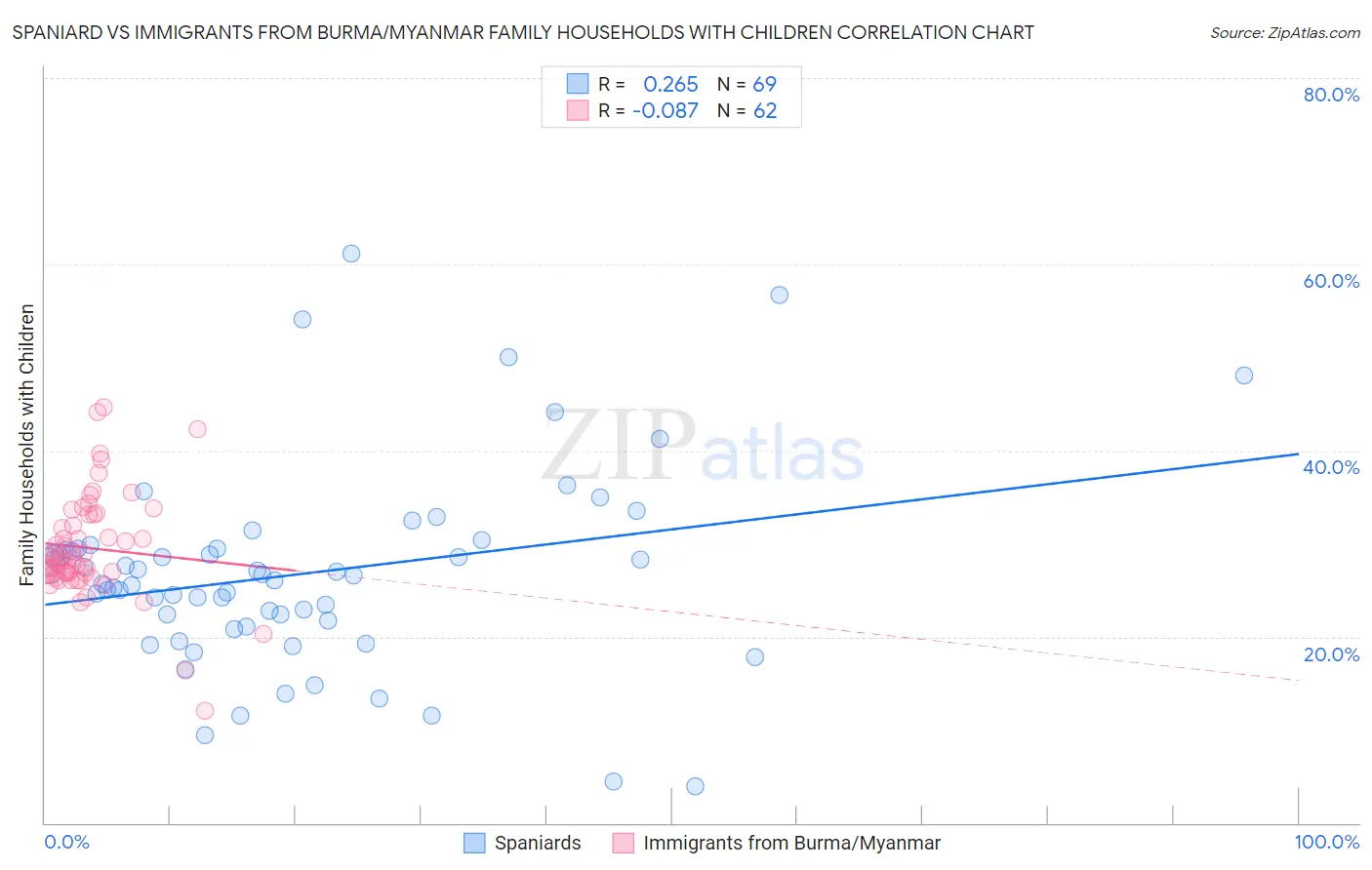 Spaniard vs Immigrants from Burma/Myanmar Family Households with Children