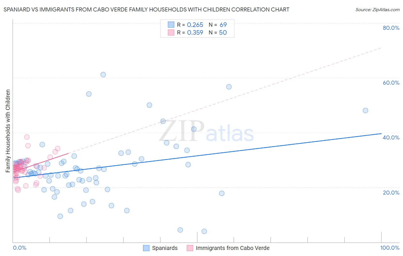 Spaniard vs Immigrants from Cabo Verde Family Households with Children