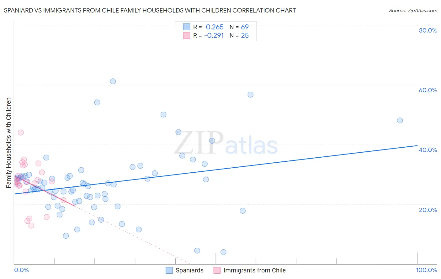 Spaniard vs Immigrants from Chile Family Households with Children