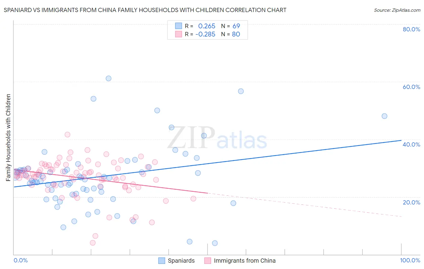 Spaniard vs Immigrants from China Family Households with Children