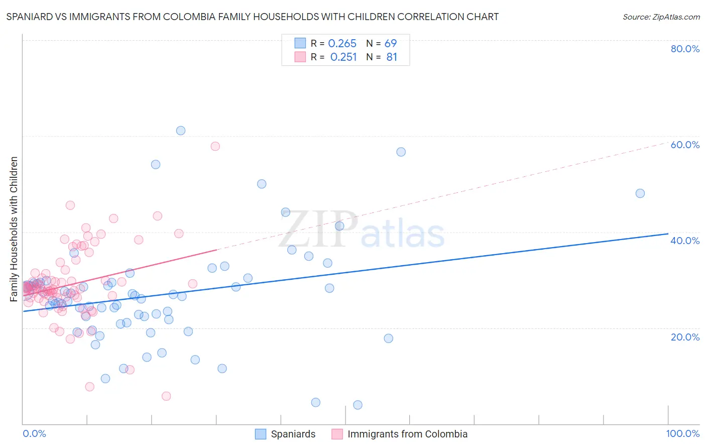 Spaniard vs Immigrants from Colombia Family Households with Children