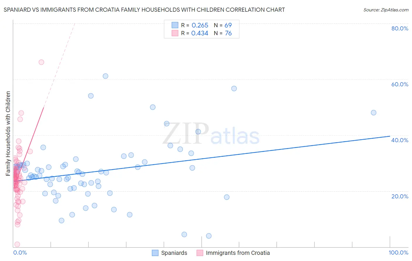 Spaniard vs Immigrants from Croatia Family Households with Children
