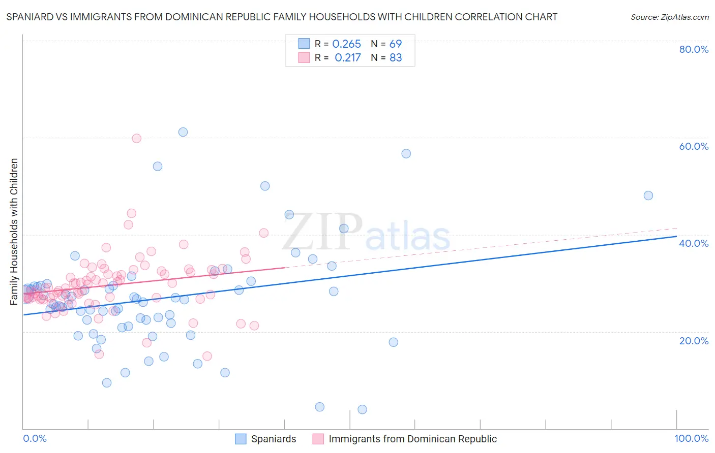 Spaniard vs Immigrants from Dominican Republic Family Households with Children