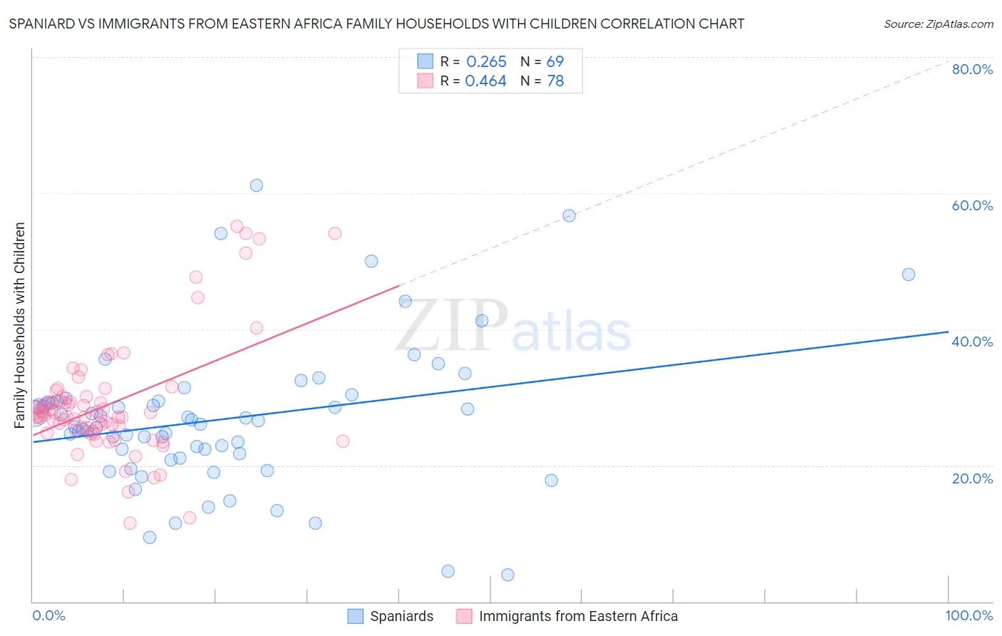 Spaniard vs Immigrants from Eastern Africa Family Households with Children