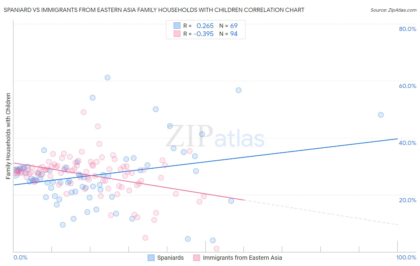 Spaniard vs Immigrants from Eastern Asia Family Households with Children