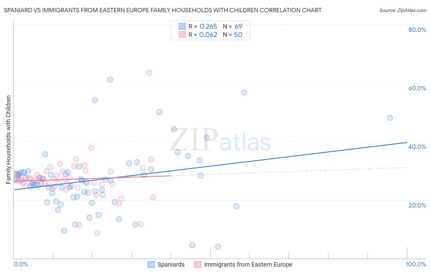 Spaniard vs Immigrants from Eastern Europe Family Households with Children