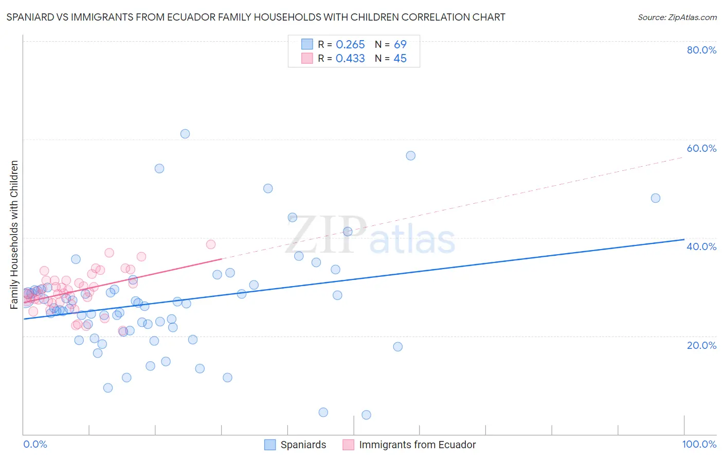 Spaniard vs Immigrants from Ecuador Family Households with Children
