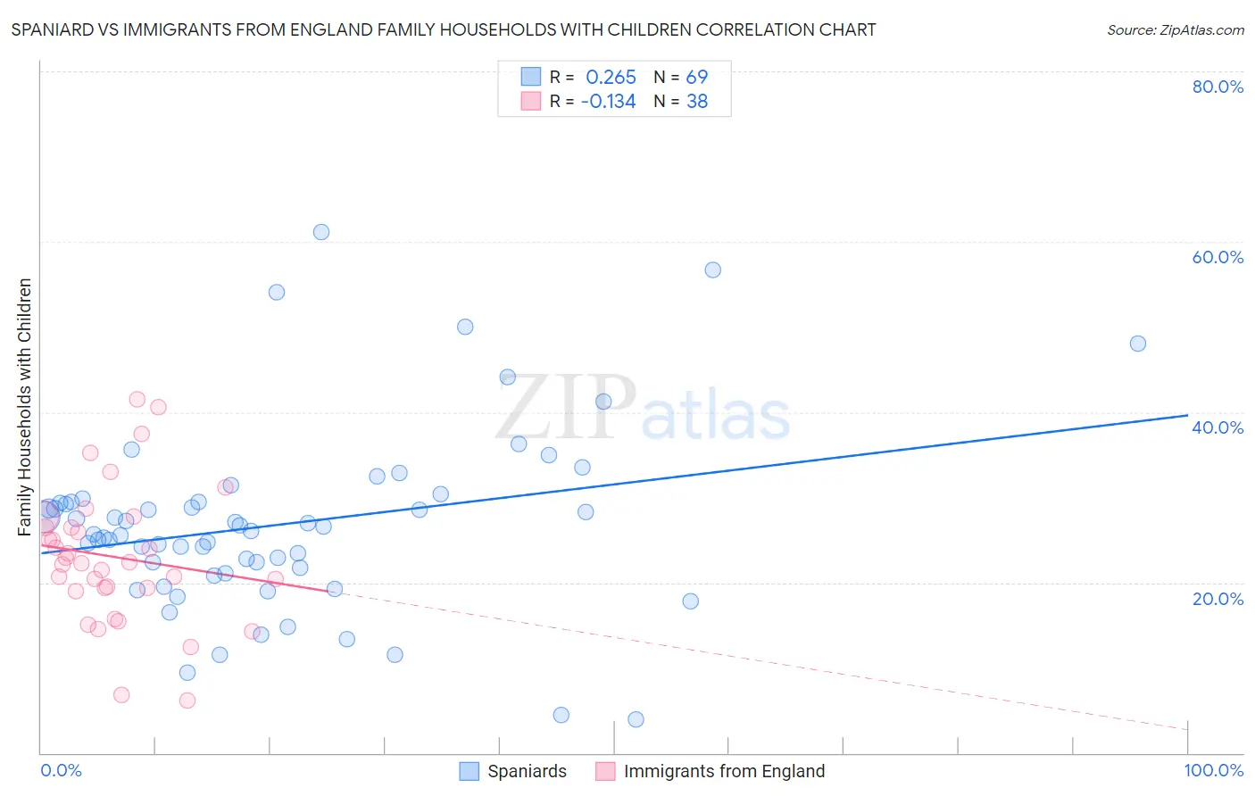 Spaniard vs Immigrants from England Family Households with Children