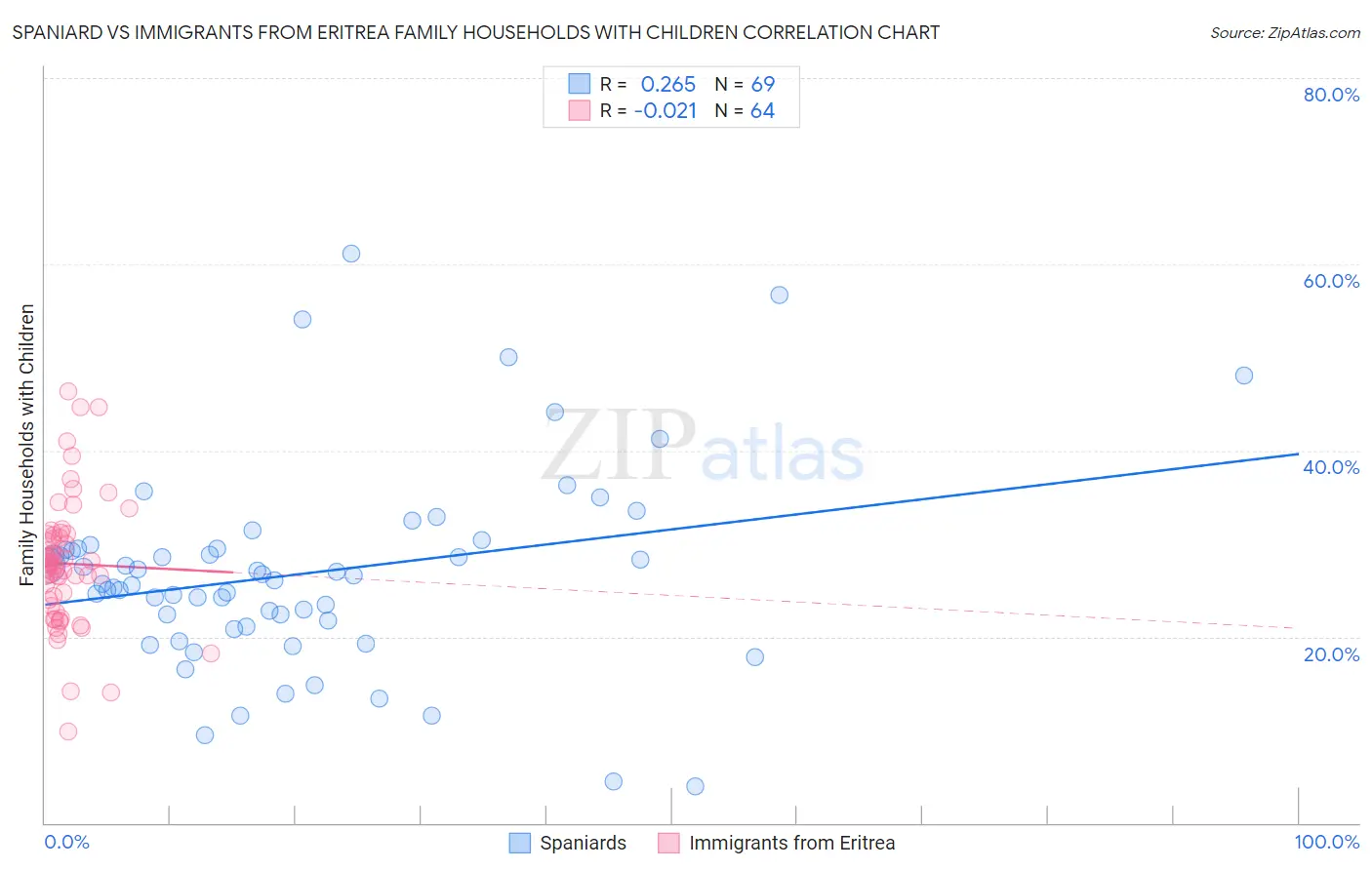 Spaniard vs Immigrants from Eritrea Family Households with Children