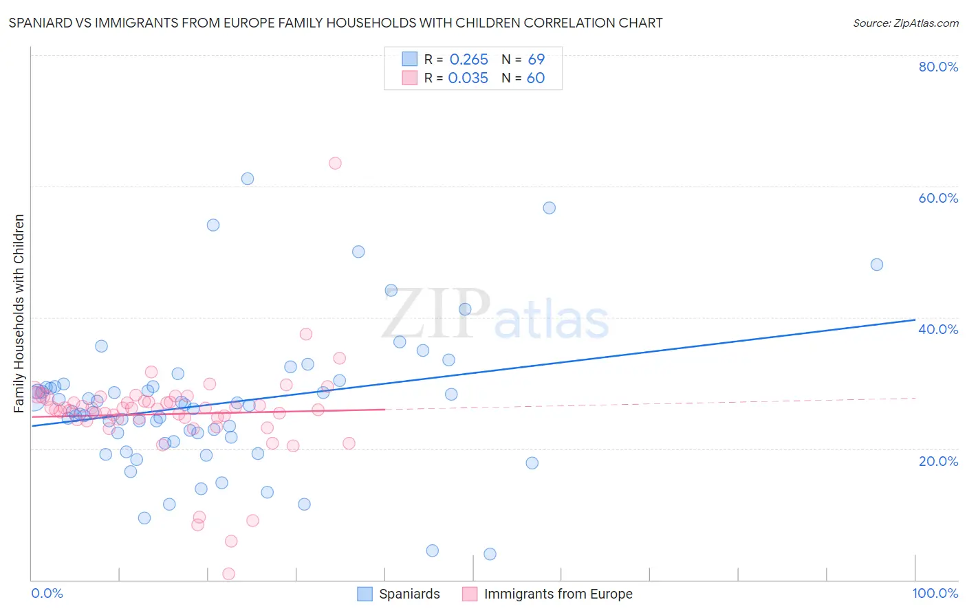 Spaniard vs Immigrants from Europe Family Households with Children