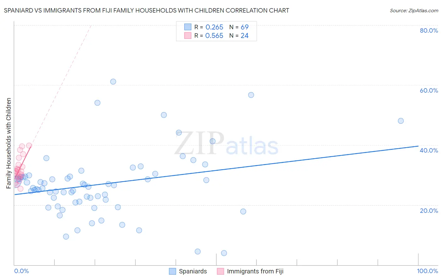 Spaniard vs Immigrants from Fiji Family Households with Children
