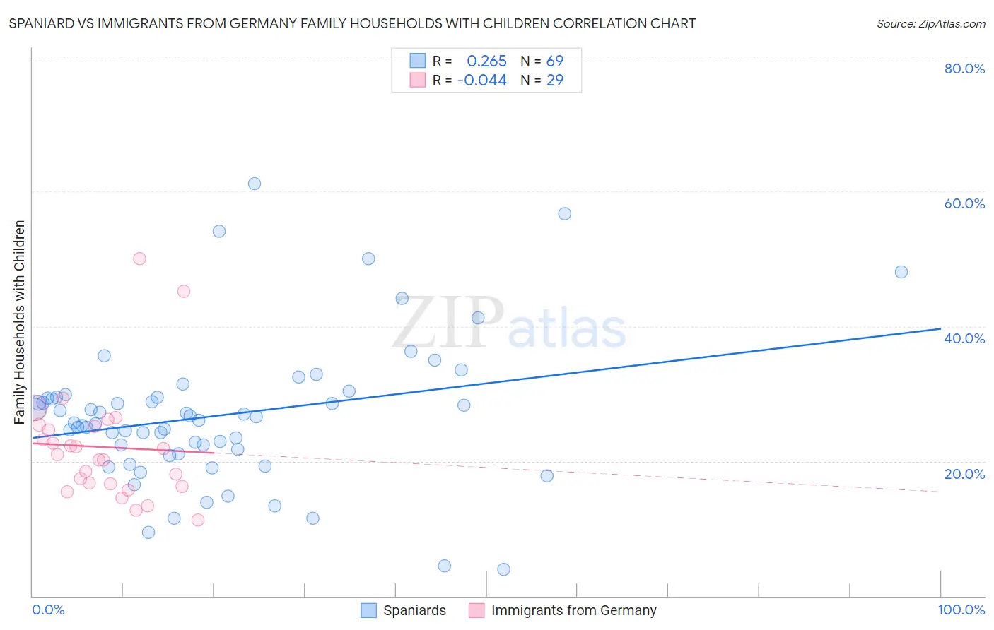 Spaniard vs Immigrants from Germany Family Households with Children