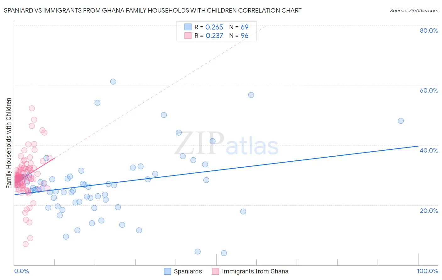 Spaniard vs Immigrants from Ghana Family Households with Children