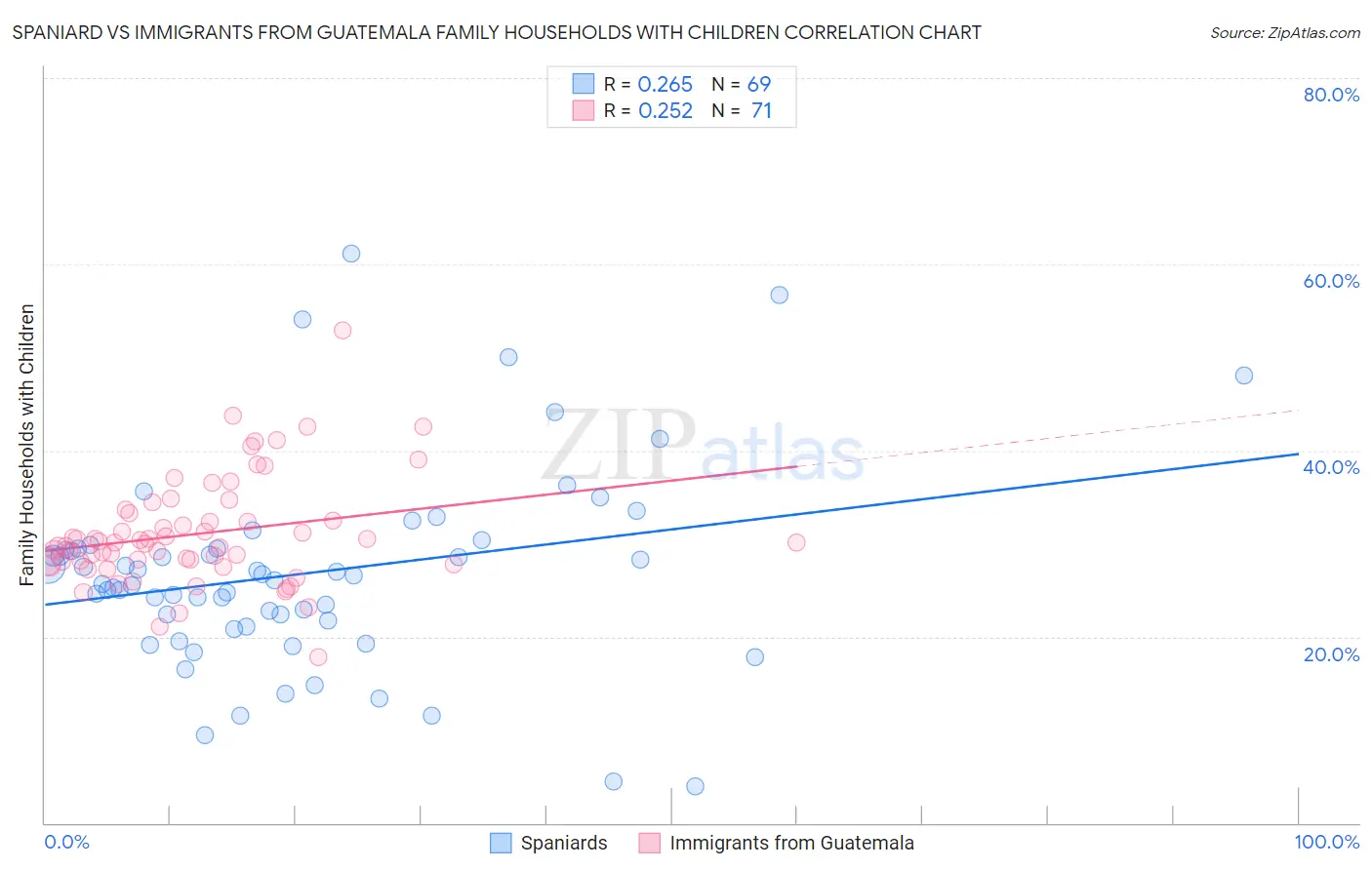 Spaniard vs Immigrants from Guatemala Family Households with Children