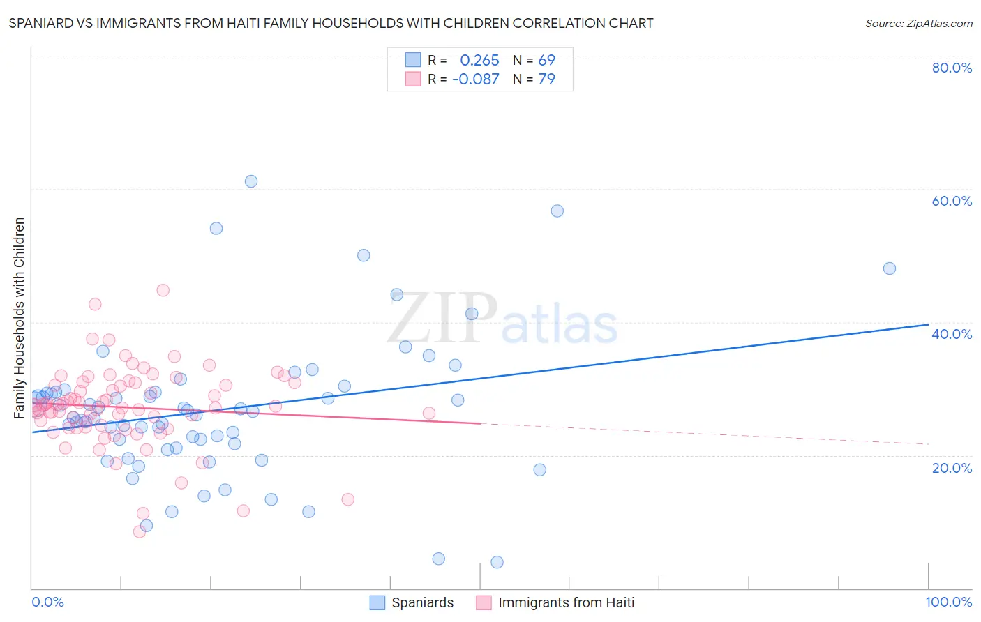 Spaniard vs Immigrants from Haiti Family Households with Children