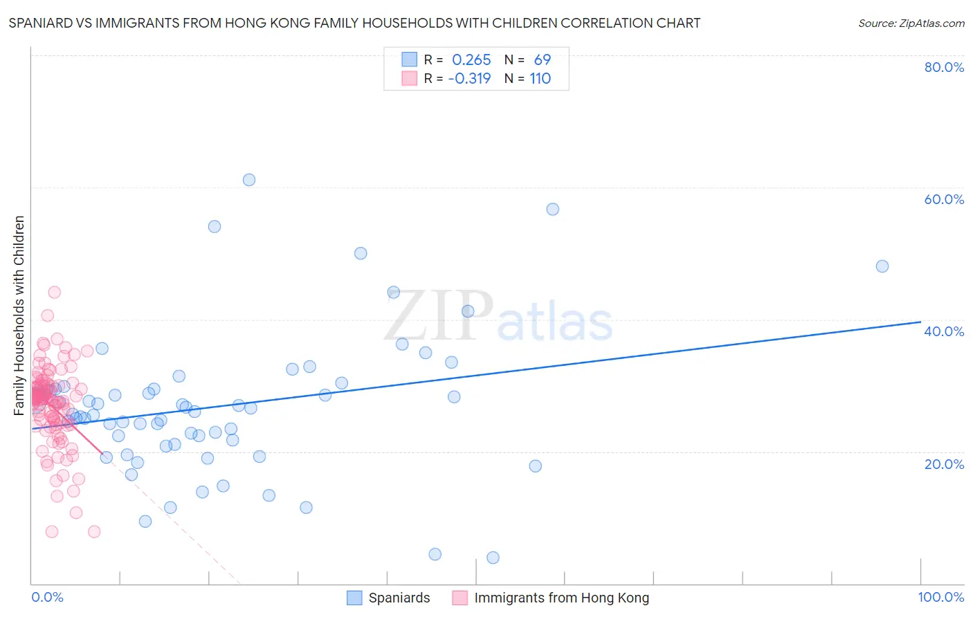 Spaniard vs Immigrants from Hong Kong Family Households with Children