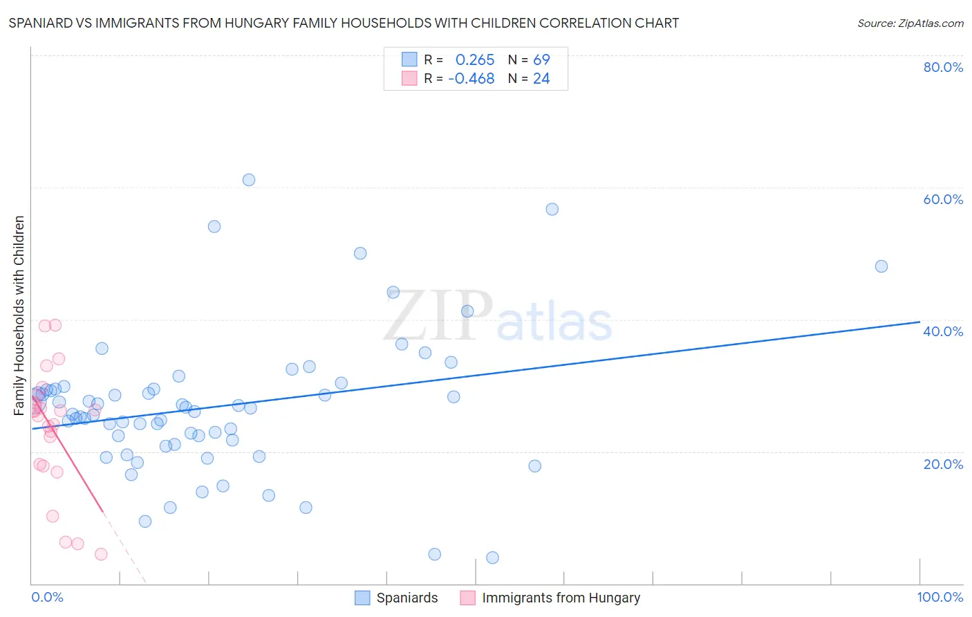 Spaniard vs Immigrants from Hungary Family Households with Children