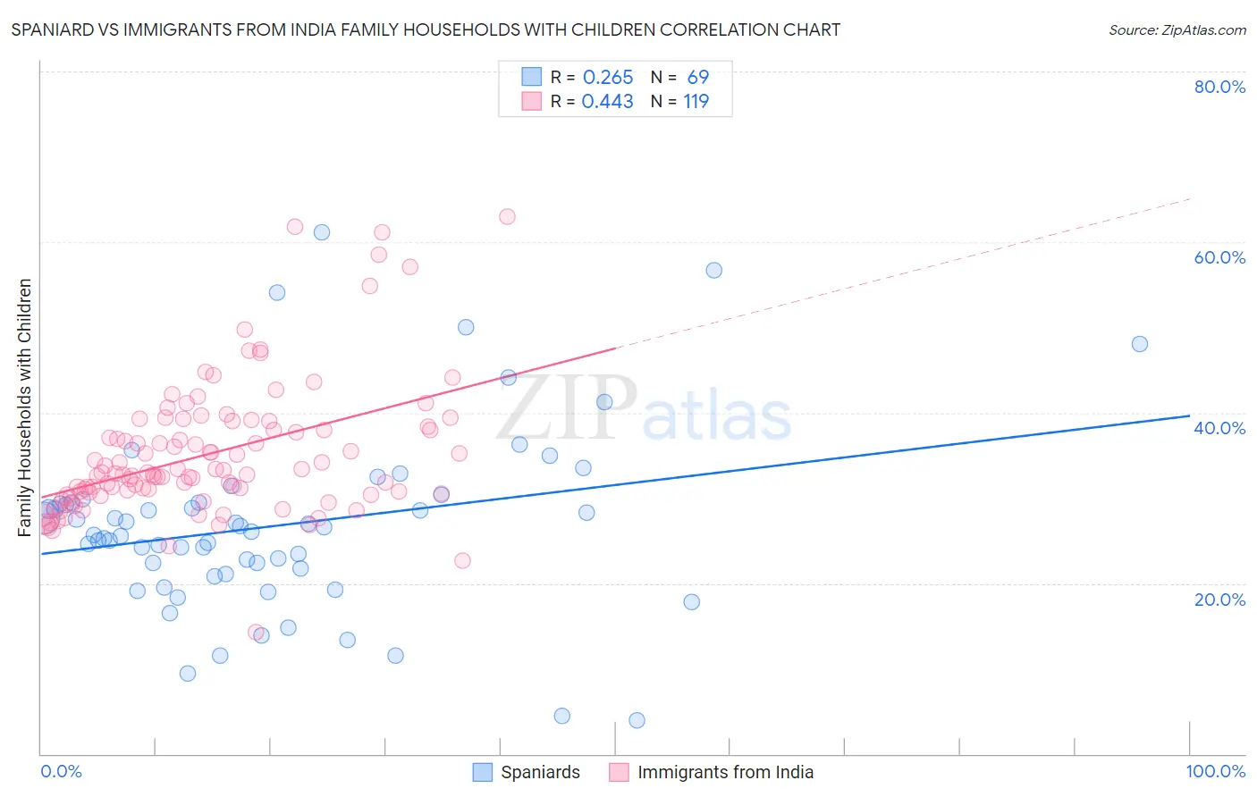 Spaniard vs Immigrants from India Family Households with Children