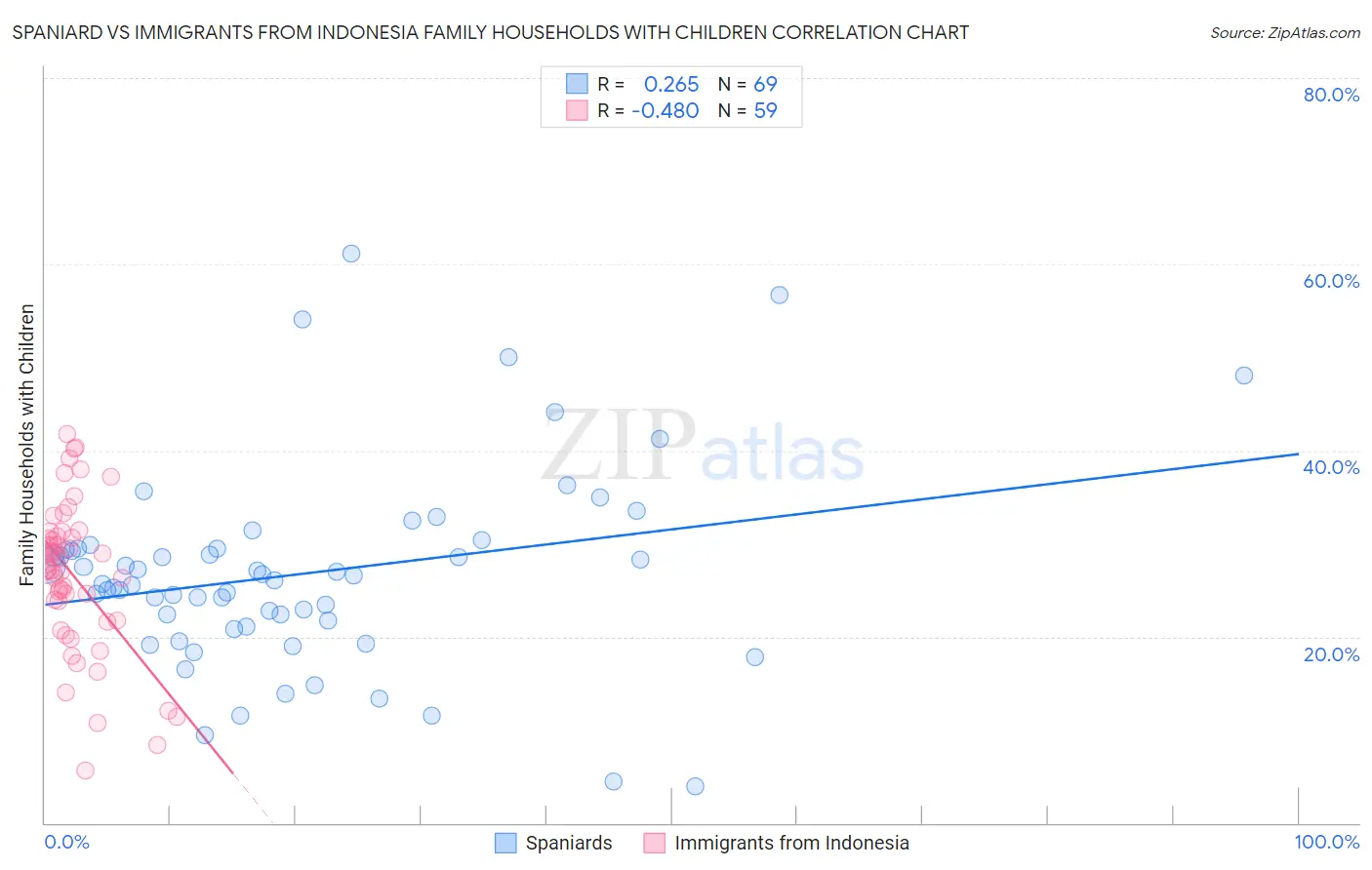 Spaniard vs Immigrants from Indonesia Family Households with Children
