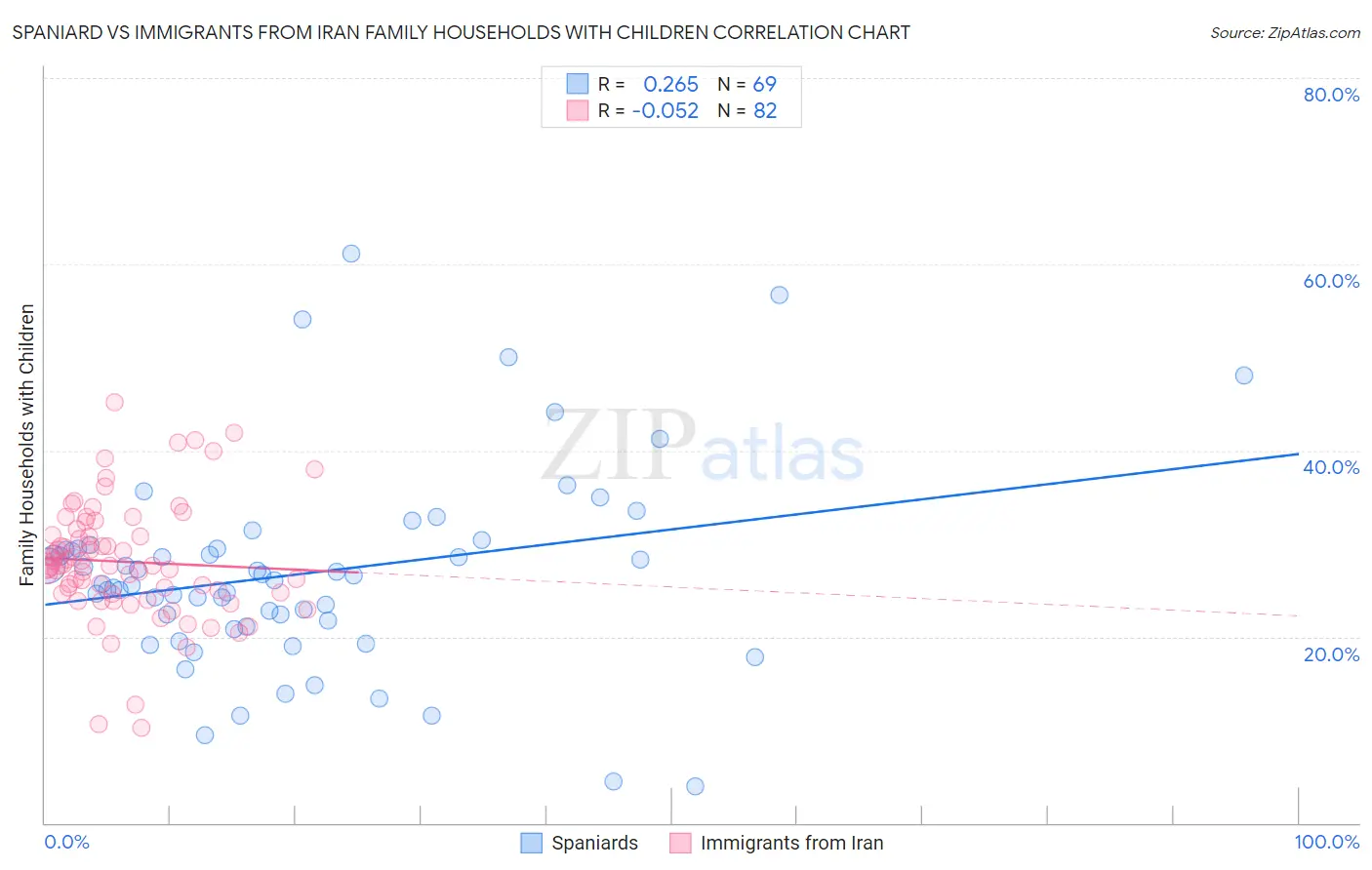Spaniard vs Immigrants from Iran Family Households with Children