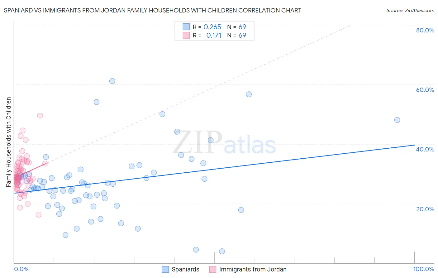 Spaniard vs Immigrants from Jordan Family Households with Children