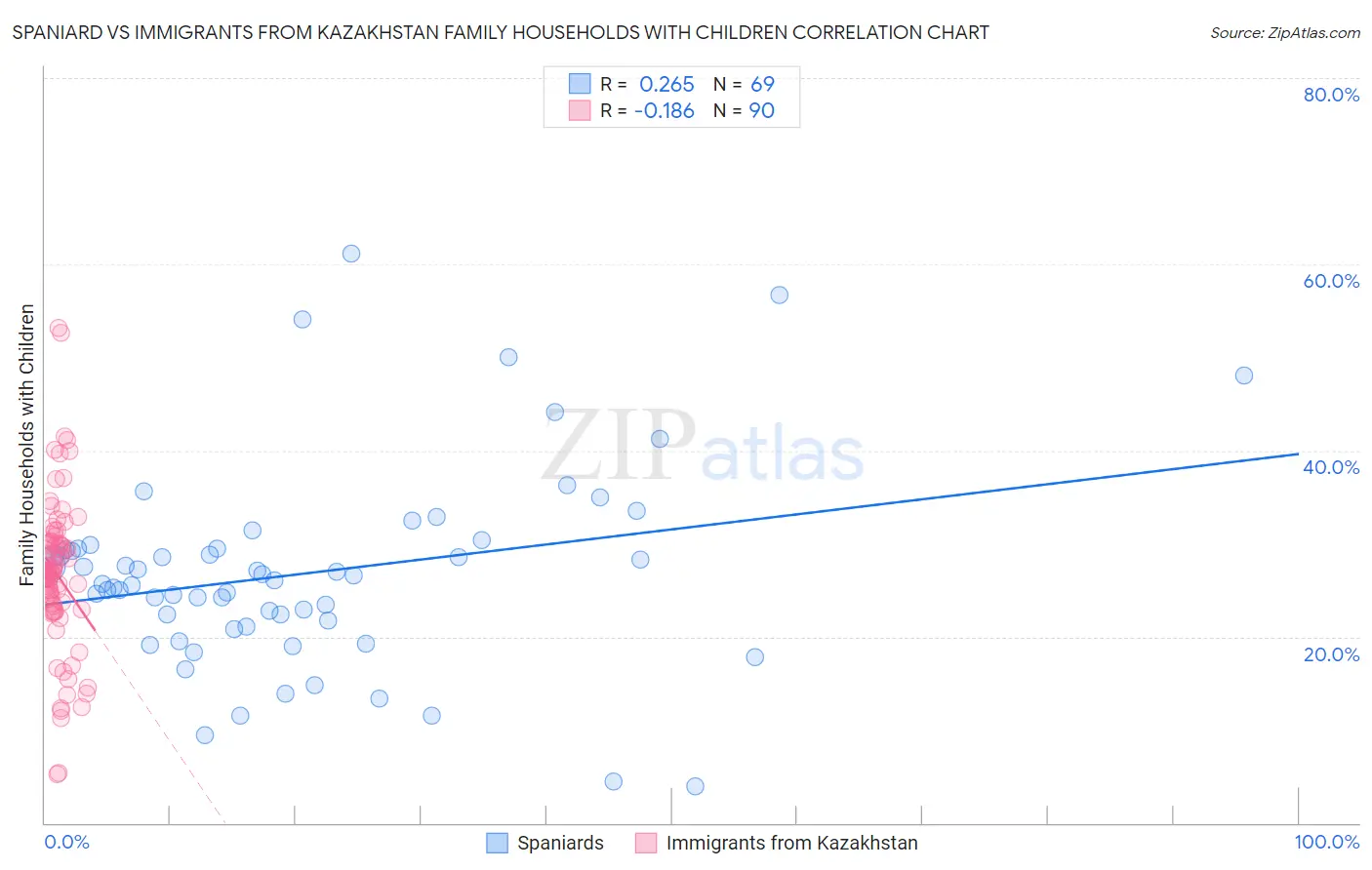 Spaniard vs Immigrants from Kazakhstan Family Households with Children