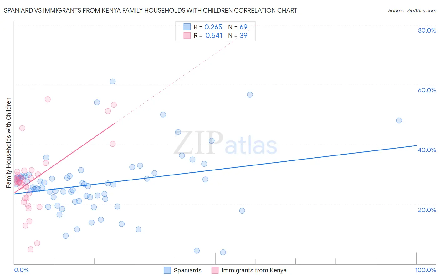 Spaniard vs Immigrants from Kenya Family Households with Children
