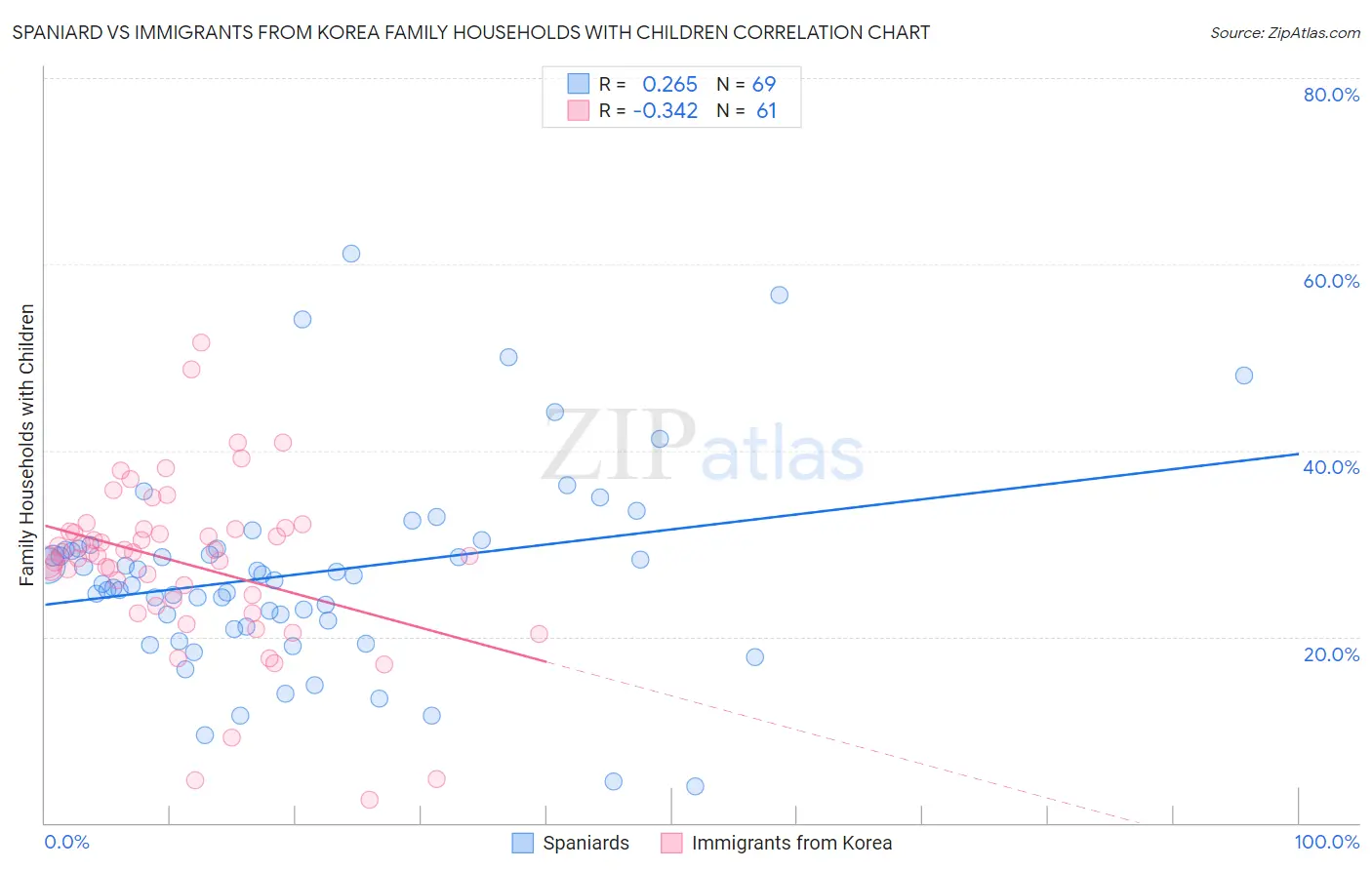 Spaniard vs Immigrants from Korea Family Households with Children