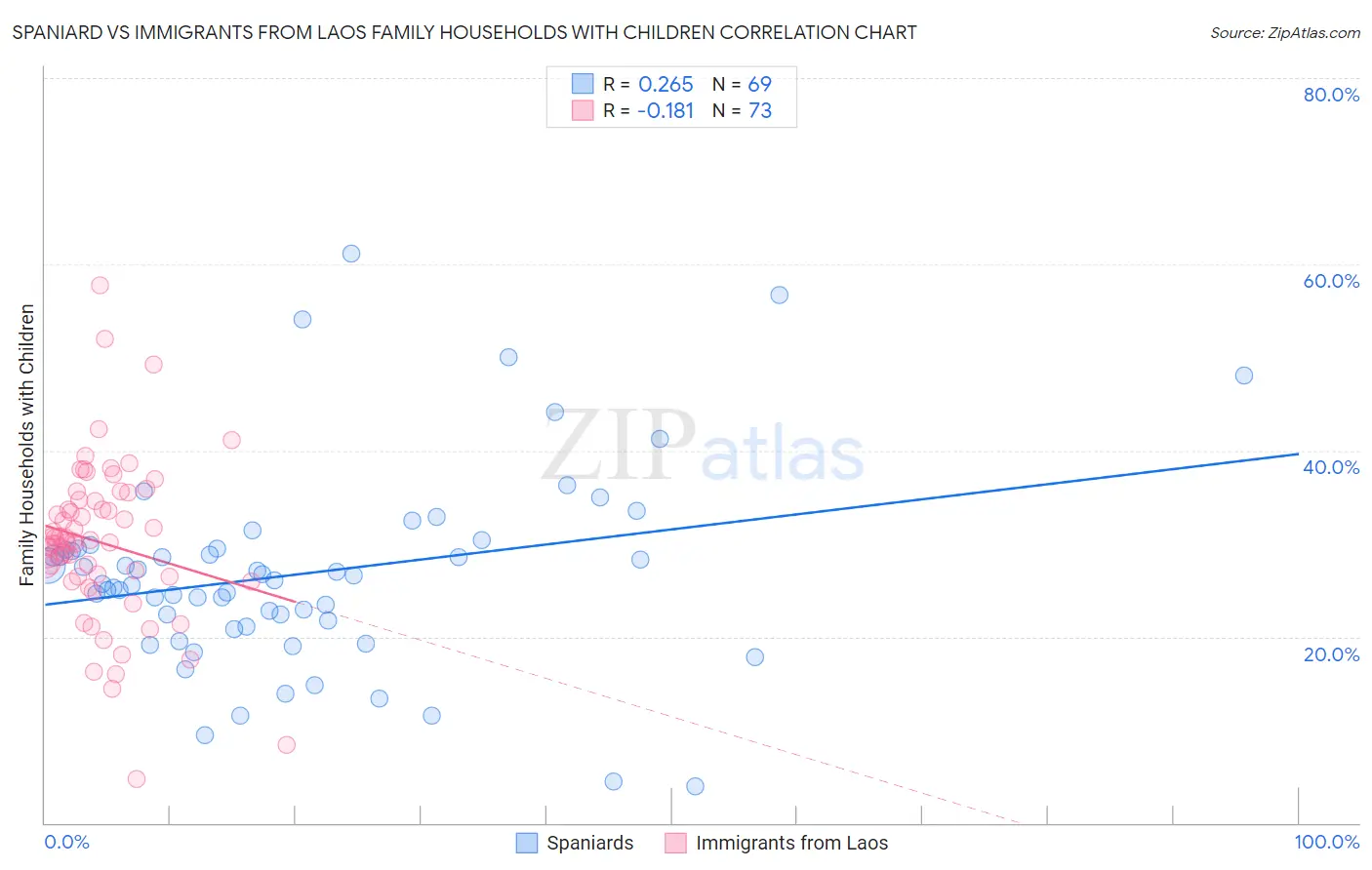Spaniard vs Immigrants from Laos Family Households with Children