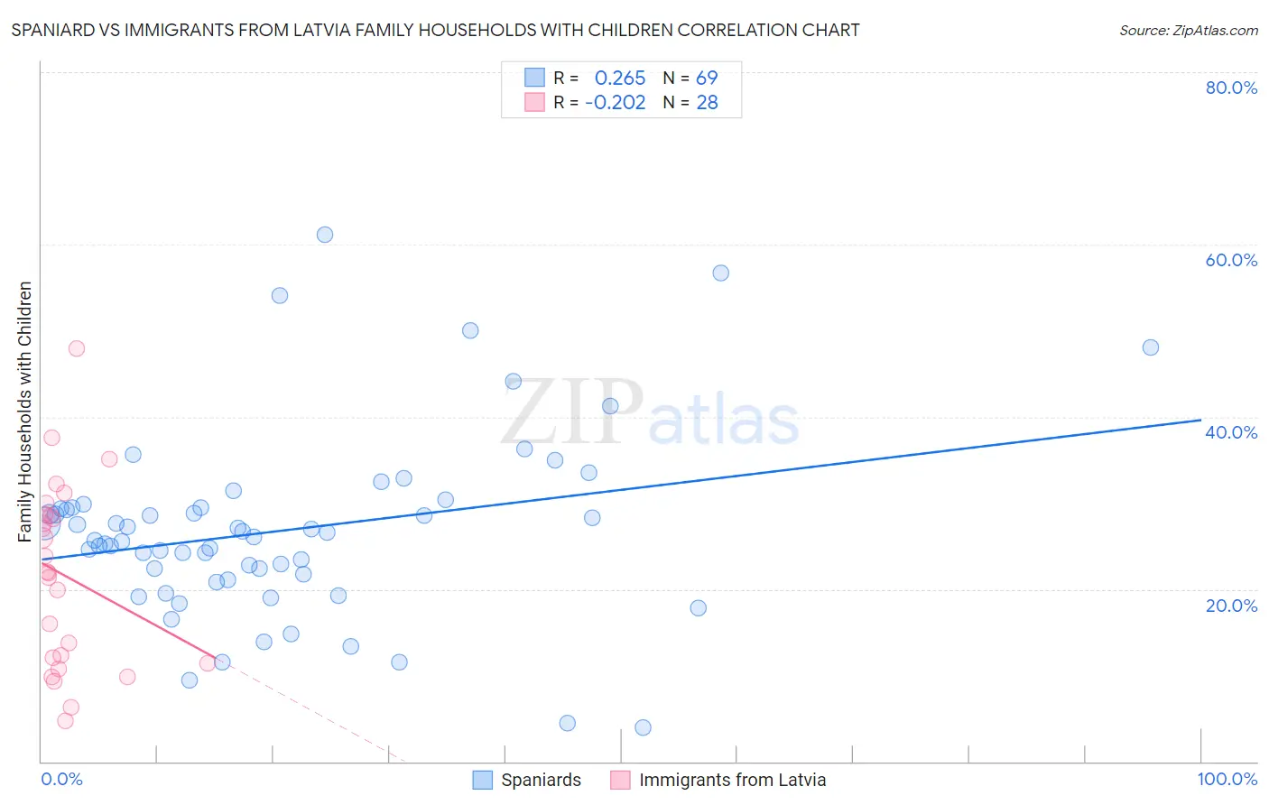 Spaniard vs Immigrants from Latvia Family Households with Children