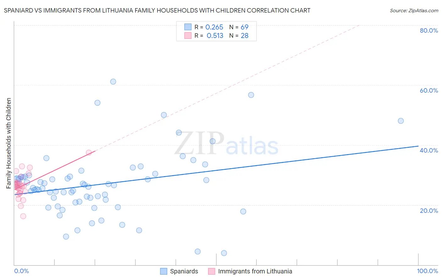 Spaniard vs Immigrants from Lithuania Family Households with Children