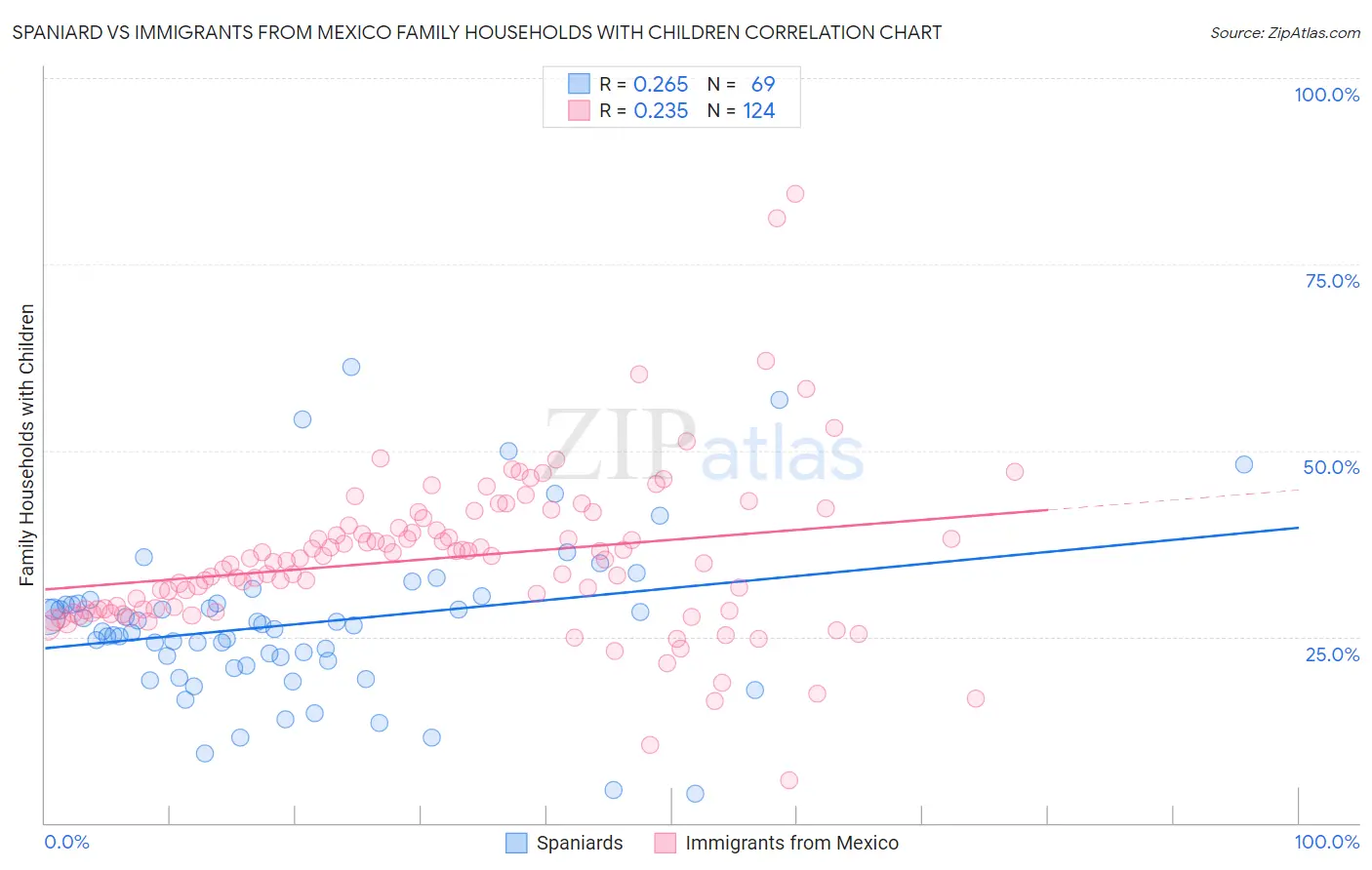 Spaniard vs Immigrants from Mexico Family Households with Children