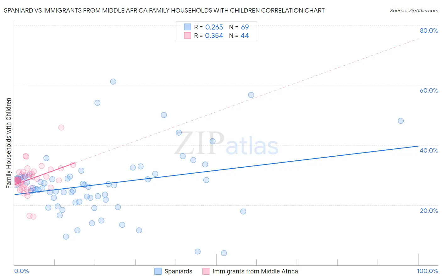 Spaniard vs Immigrants from Middle Africa Family Households with Children