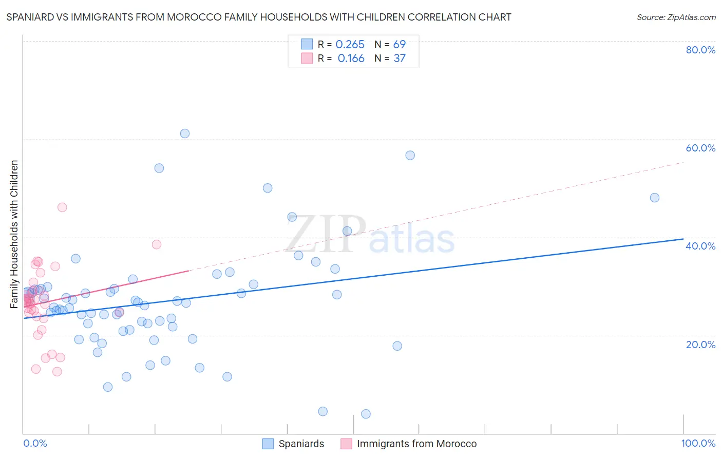 Spaniard vs Immigrants from Morocco Family Households with Children