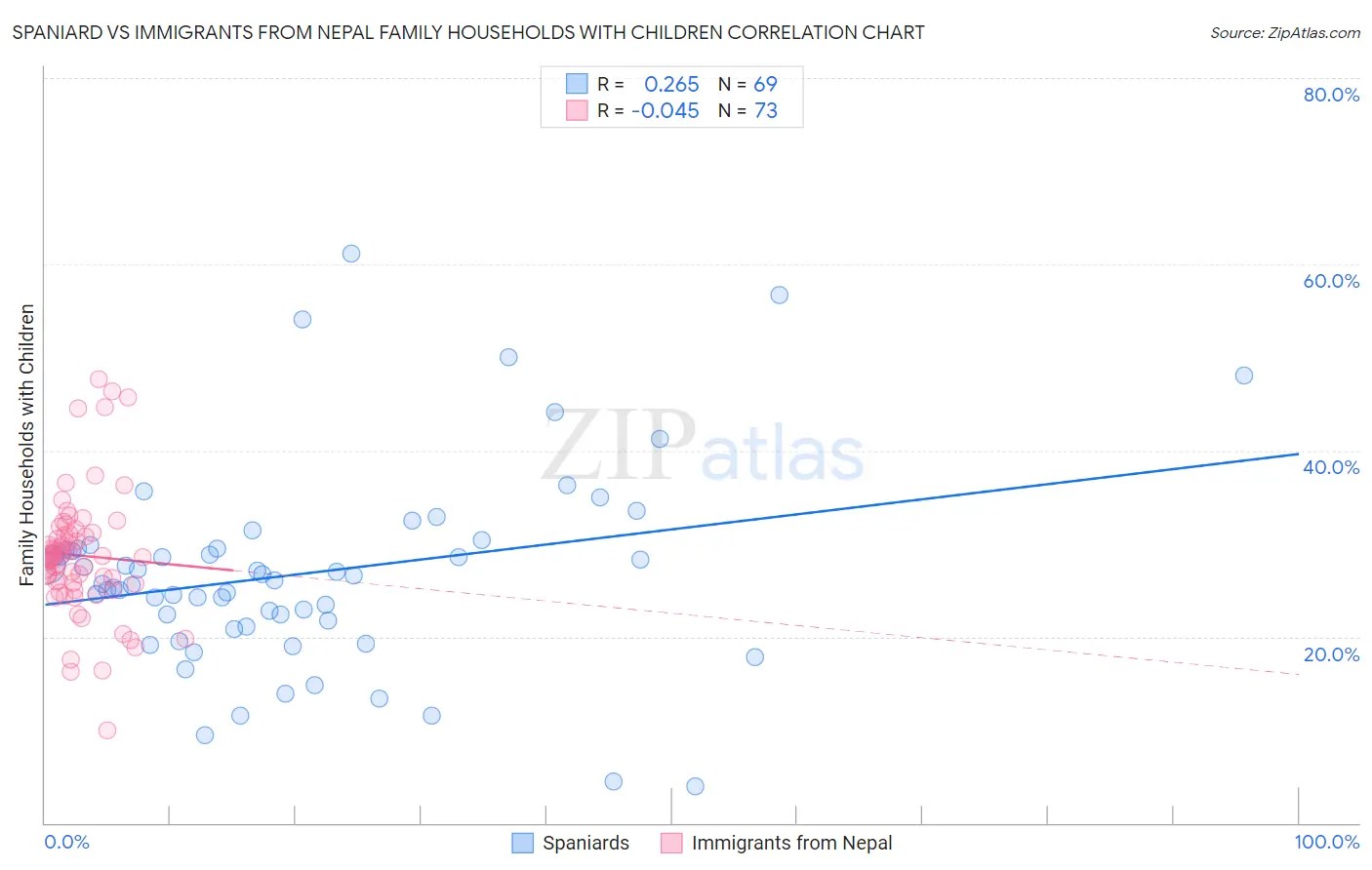 Spaniard vs Immigrants from Nepal Family Households with Children