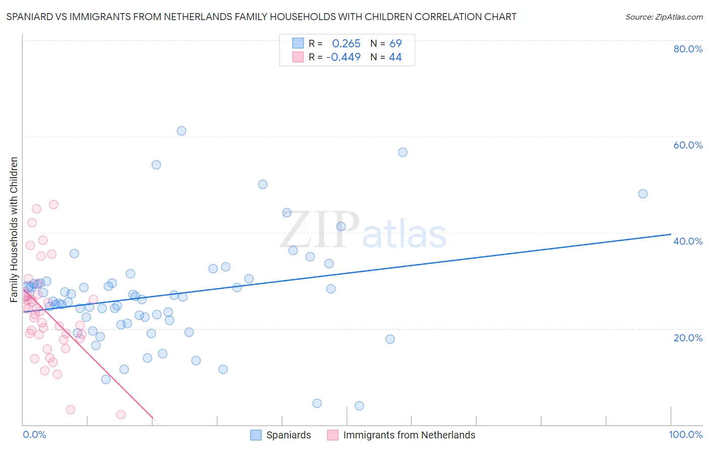 Spaniard vs Immigrants from Netherlands Family Households with Children